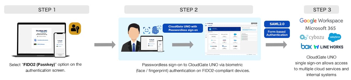 End-to-end passwordless authentication in 3 easy steps