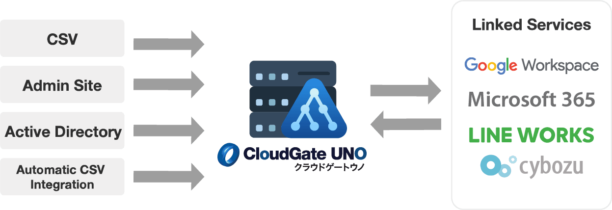 What is Provisioning?