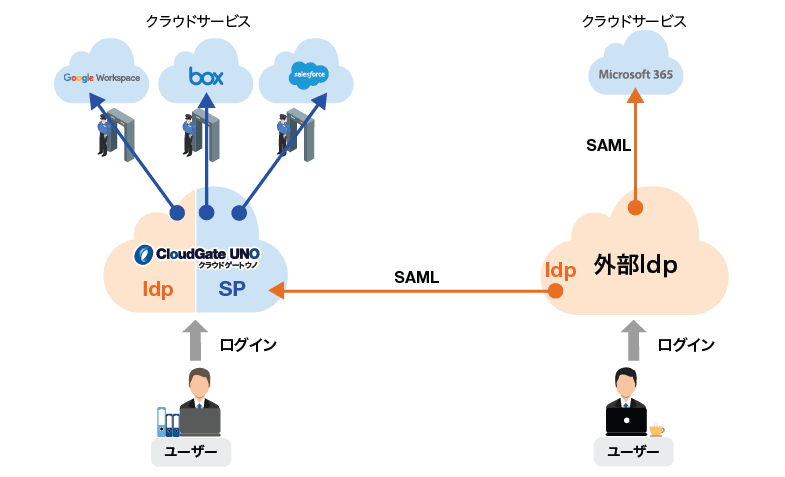 通常、CloudGate UNOはIdPとして機能しますが