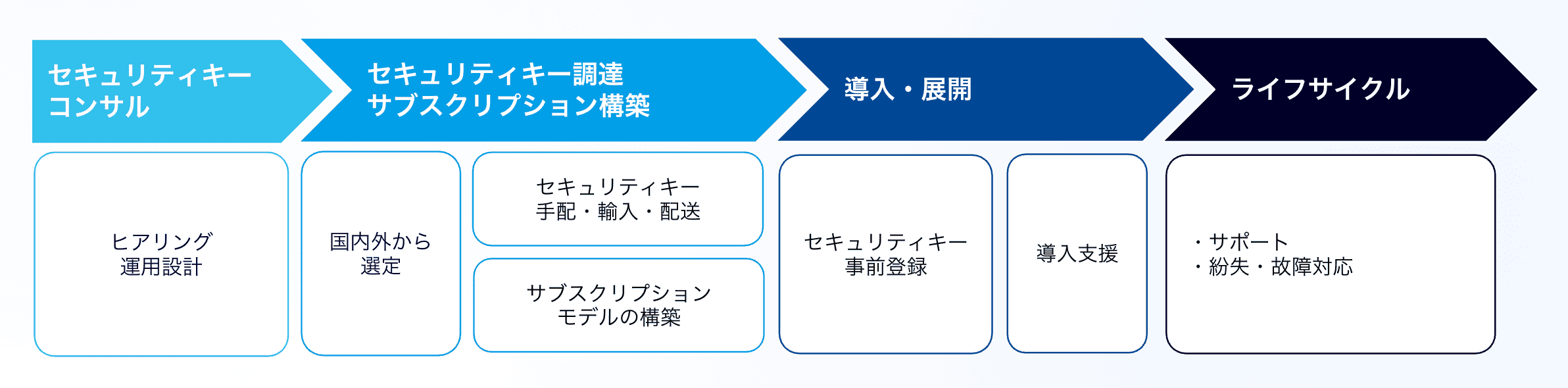 CloudGate SKaaSサービス概要図 (CloudGate SKaaS (スカース)とは) - CloudGate SKaaS(スカース)|セキュリティキー・アズ・ア・サービス | CloudGate (クラウドゲート)
