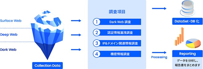 SP OSINTレポート:ダークウェブや公開情報からの漏洩調査・脅威インテリジェンス可視化イメージ | ソースポッド x CloudGate UNO