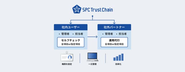 「SPC Trust Chain」 | ソースポッド x CloudGate UNO