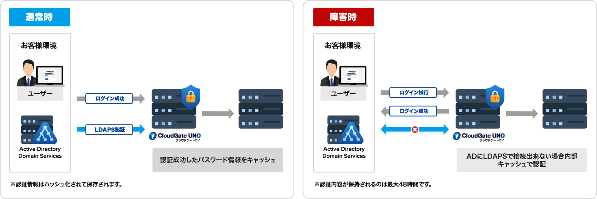 Active Directory認証情報キャッシュ機能