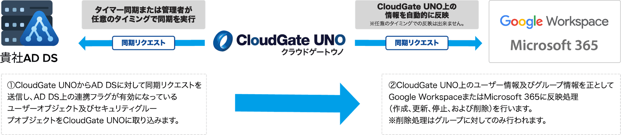 CloudGate UNOをハブにしてクラウドサービスとの同期が可能