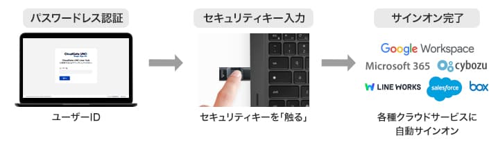 パスワードレス認証