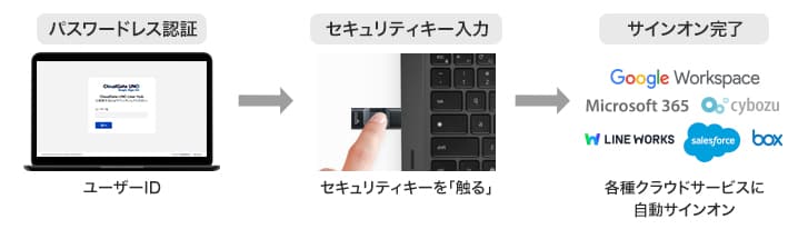 パスワードレス認証