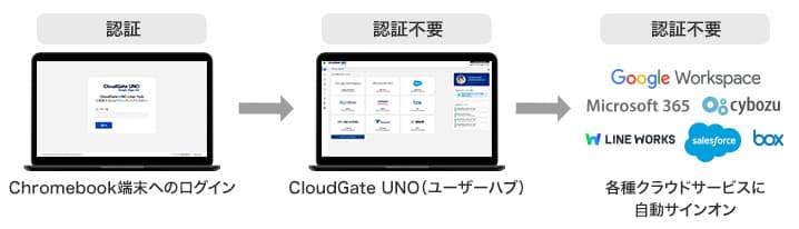 シングルサインオン