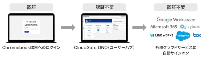 シングルサインオン