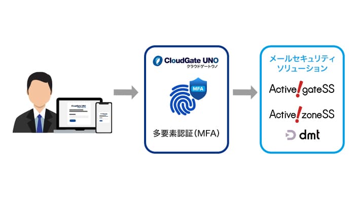CloudGate UNO+メールセキュリティ ソリューション