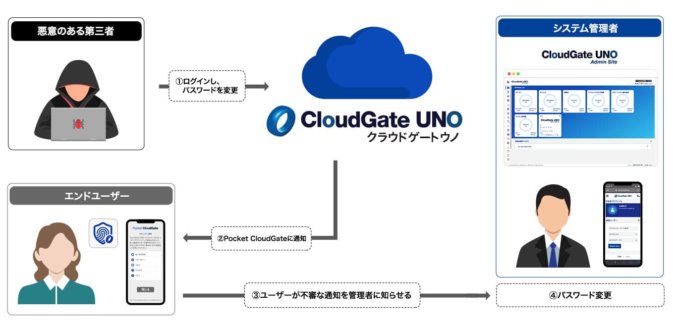 ユーザーはログイン不可能、すぐにシステム管理者へ連絡
