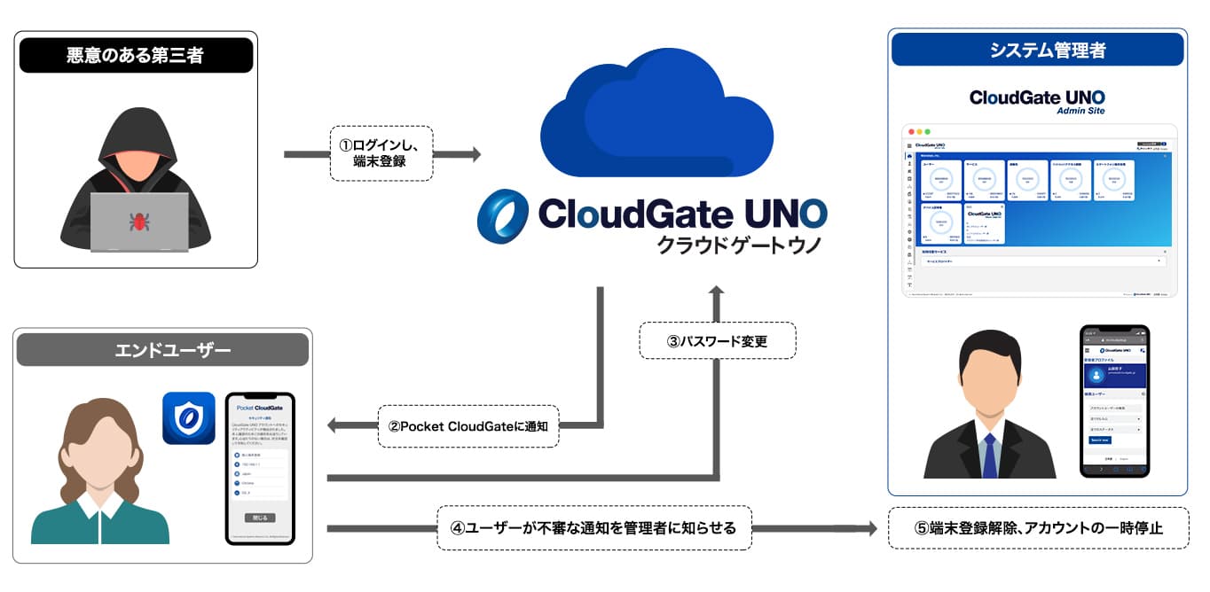 ユーザーはパスワード変更後、すぐにシステム管理者へ連絡