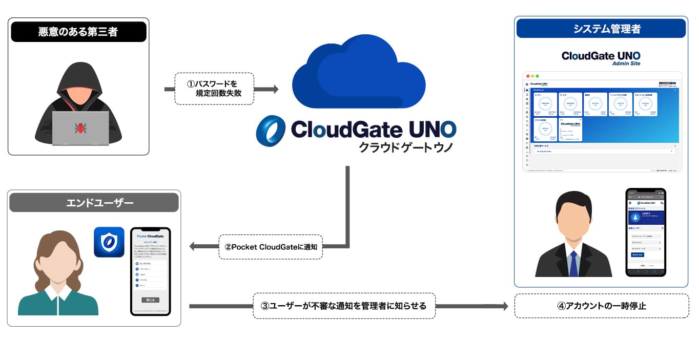 ユーザーはパスワード変更後、すぐにシステム管理者へ連絡