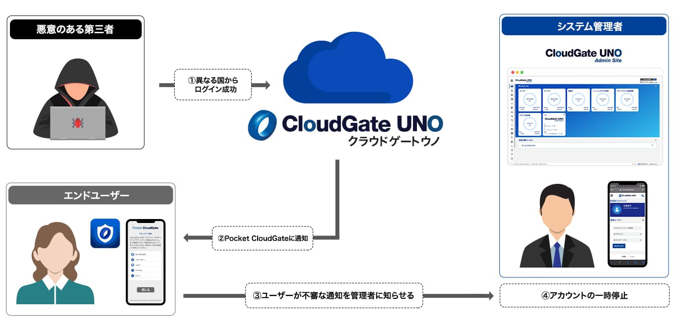 ユーザーはすぐにシステム管理者へ連絡