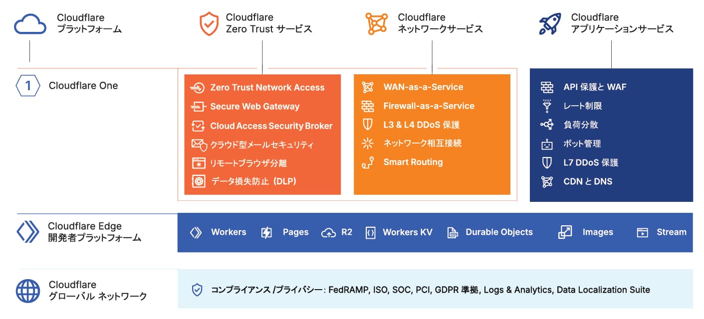 Cloudflareはゼロトラストを実現するためのさまざまなサービスをひ