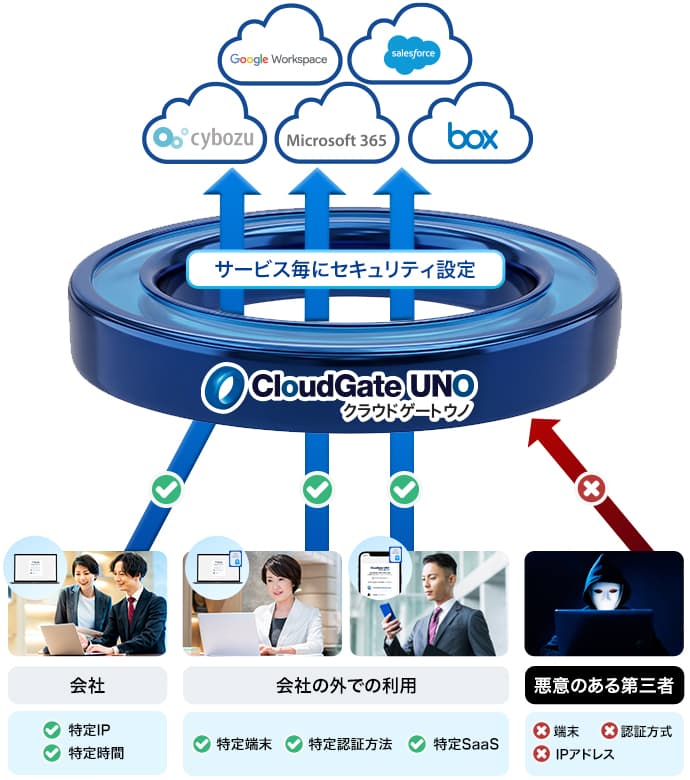 ゼロトラストSSOソリューションCloudGate UNO | SSO・ID管理・MFA対応・アクセス制限の国産IDaaS (CloudGate UNO)