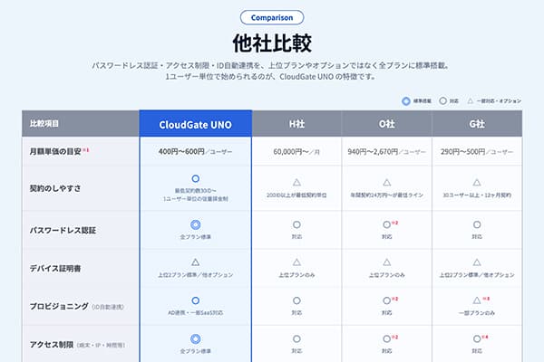【製品紹介】「DirectCloud.jp」でCloudGate UNOが紹介されました | | Slide 3