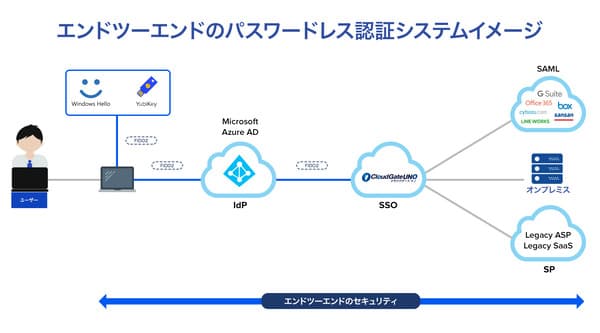 CloudGate UNOでWindows Helloによるパスワードレス認証連携の提供開始