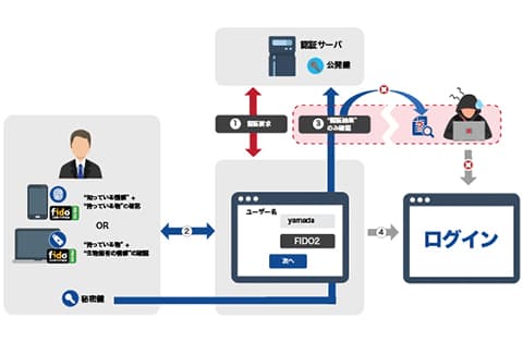 「クラウドWatch」に弊社のブログ記事が掲載されました