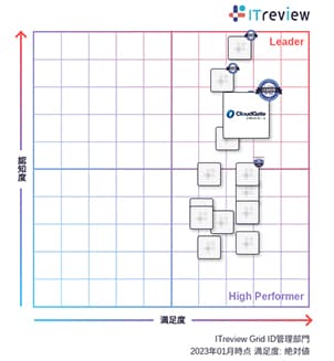 CloudGate UNOが「ITreview Grid Award 2023 Winter」総合3部門で7期連続「Leader」を受賞 - ID管理部門