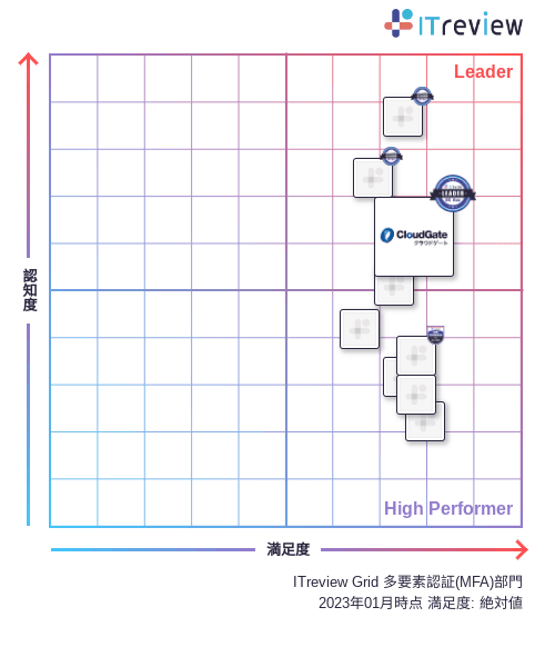CloudGate UNOが「ITreview Grid Award 2023 Winter」総合3部門で7期連続「Leader」を受賞 - 多要素認証部門