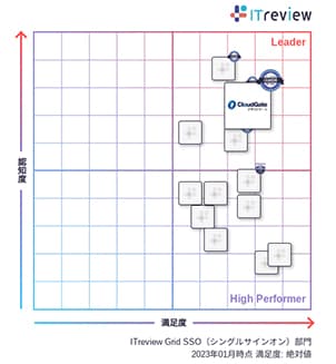 CloudGate UNOが「ITreview Grid Award 2023 Winter」総合3部門で7期連続「Leader」を受賞 - シングルサインオン部門