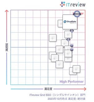 CloudGate UNOが「ITreview Grid Award 2023 Fall」総合3部門で9期連続「Leader」を受賞 - シングルサインオン部門