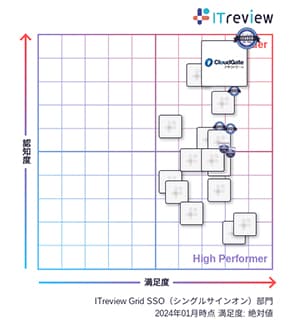 CloudGate UNOが「ITreview Grid Award 2024 Winter」総合3部門で11期連続「Leader」を受賞 - シングルサインオン部門