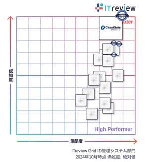 CloudGate UNOが「ITreview Grid Award 2024 Fall」総合3部門で14期連続「Leader」を受賞 - ID管理システム部門