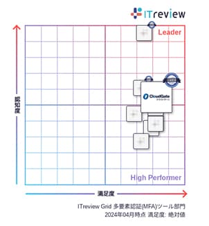 CloudGate UNOが「ITreview Grid Award 2024 Summer」総合3部門で13期連続「Leader」を受賞 - 多要素認証部門