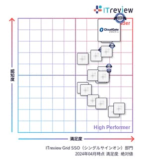 CloudGate UNOが「ITreview Grid Award 2024 Summer」総合3部門で13期連続「Leader」を受賞 - シングルサインオン部門