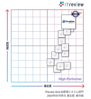 CloudGate UNOが「ITreview Grid Award 2024 Summer」総合3部門で13期連続「Leader」を受賞 - ID管理システム部門