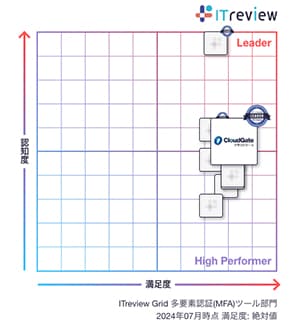 CloudGate UNOが「ITreview Grid Award 2024 Summer」総合3部門で13期連続「Leader」を受賞 - 多要素認証部門