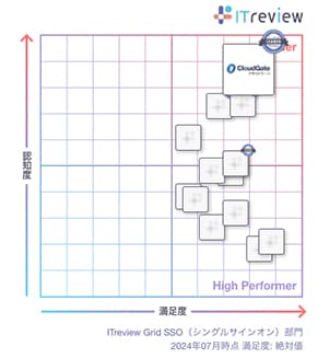 CloudGate UNOが「ITreview Grid Award 2024 Summer」総合3部門で13期連続「Leader」を受賞 - シングルサインオン部門