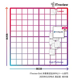 CloudGate UNOが「ITreview Grid Award 2025 Winter」総合3部門で14期連続「Leader」を受賞 - 多要素認証部門