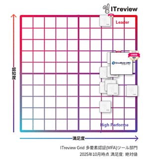 CloudGate UNOが「ITreview Grid Award 2025 Fall」総合3部門で18期連続「Leader」を受賞 - 多要素認証部門