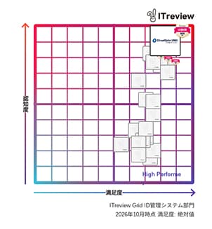 ID管理システム部門 | CloudGate UNOが「ITreview Grid Award 2026 Fall」総合3部門で22期連続「Leader」を受賞