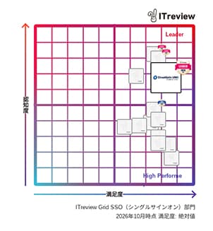 シングルサインオン部門 | CloudGate UNOが「ITreview Grid Award 2026 Fall」総合3部門で22期連続「Leader」を受賞