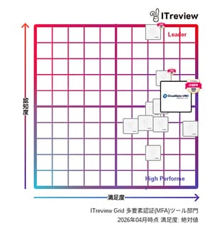 CloudGate UNOが「ITreview Grid Award 2026 Spring」- 多要素認証部門
