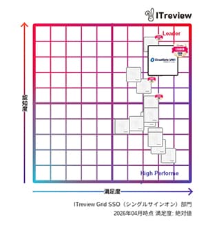 CloudGate UNOが「ITreview Grid Award 2026 Spring」- シングルサインオン部門