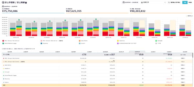 SaaS利用コストダッシュボードと<br/>契約情報の可視化 | CloudGate UNO