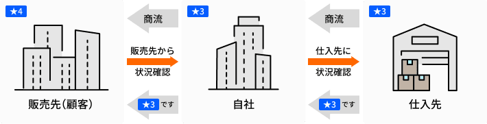 SPC Trust ChainとCloudGate UNOが連携するポイント