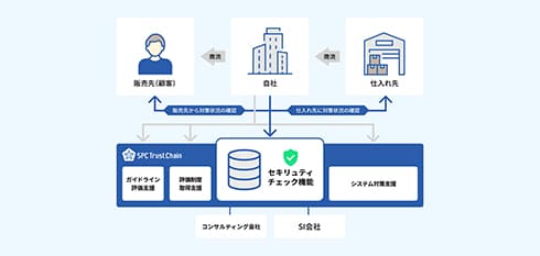 サプライチェーンへのセキュリティチェック管理機能 | SPC Trust Chain × CloudGate UNO
