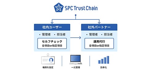 コンサルティング・運用代行による支援 | SPC Trust Chain × CloudGate UNO