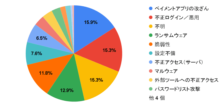 日本国内で170件の不正アクセス(2021年1月〜8月)