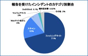 2022年7月〜9月、フィッシングサイトに関するインシデントが最多 - JPCERT/CCレポート | ISRセキュリティニュース編集局