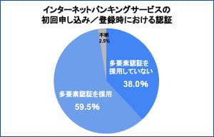 インターネットバンキングサービスの38%が登録時に多要素認証を採用していない | ISRセキュリティニュース編集局