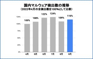 2022年9月の国内マルウェア検出数は8月より増加 - キヤノンMJレポート | ISRセキュリティニュース編集局
