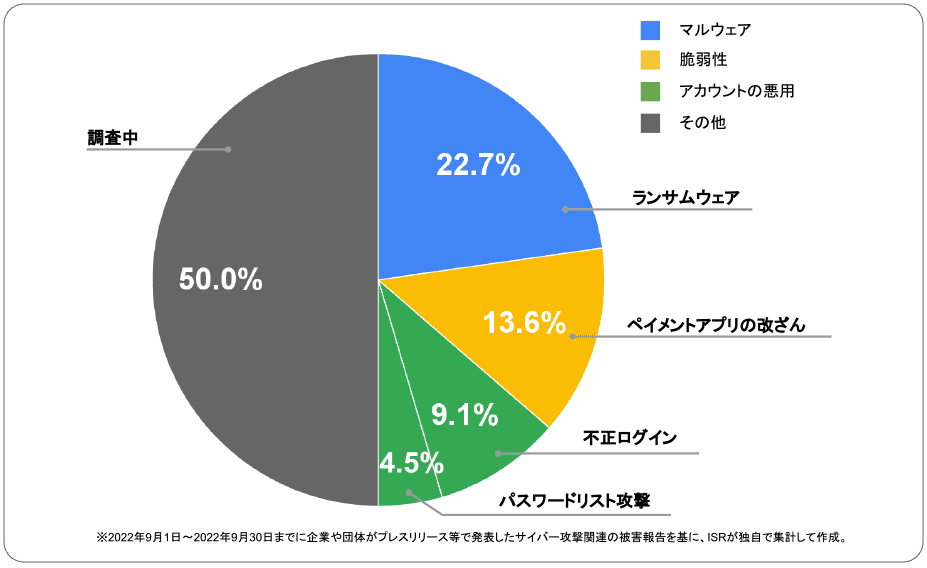 2022年9月ホテル運営会社 | サイバー攻撃レポート - 2022年9月
