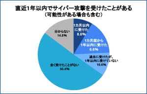 直近1年以内にサイバー攻撃を経験した企業は24.2% - 帝国データバンク調査 | ISRセキュリティニュース編集局
