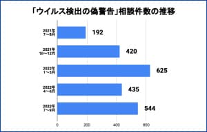 2022年7〜9月に最も多かった相談は「ウイルス検出の偽警告」 - IPAレポート | ISRセキュリティニュース編集局